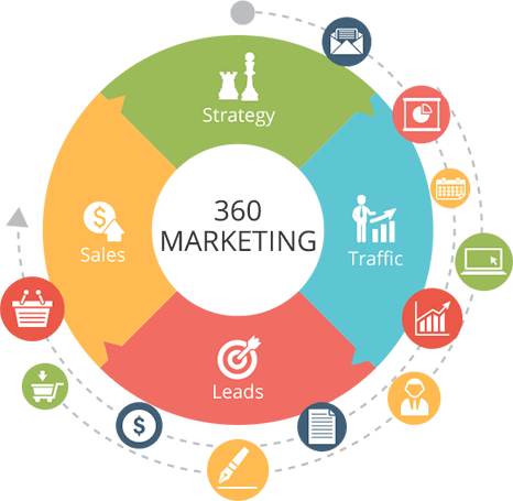 marketing 360